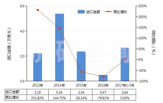 2013-2017年3月中國聚對苯二甲酰對苯二胺短纖(已梳或經(jīng)其他紡前加工)(HS55061012)進(jìn)口總額及增速統(tǒng)計(jì) 2013-2017年3月中國聚對苯二甲酰對苯二胺短纖(已梳或經(jīng)其他紡前加工)(HS55061012)進(jìn)口總額及增速統(tǒng)計(jì)